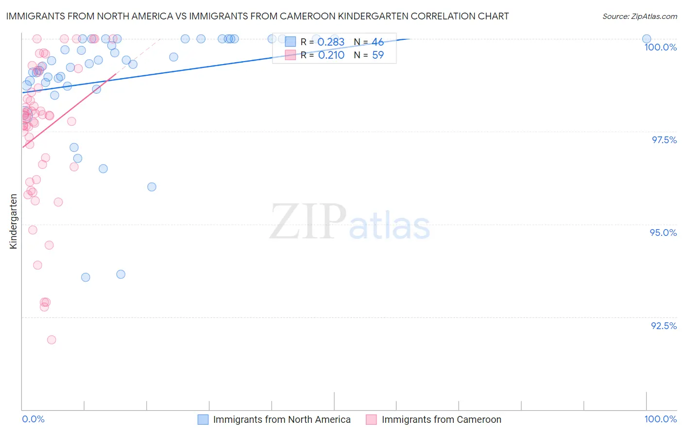 Immigrants from North America vs Immigrants from Cameroon Kindergarten
