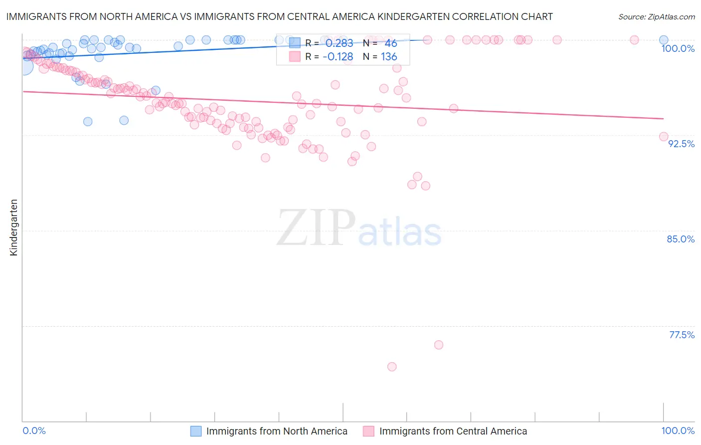 Immigrants from North America vs Immigrants from Central America Kindergarten