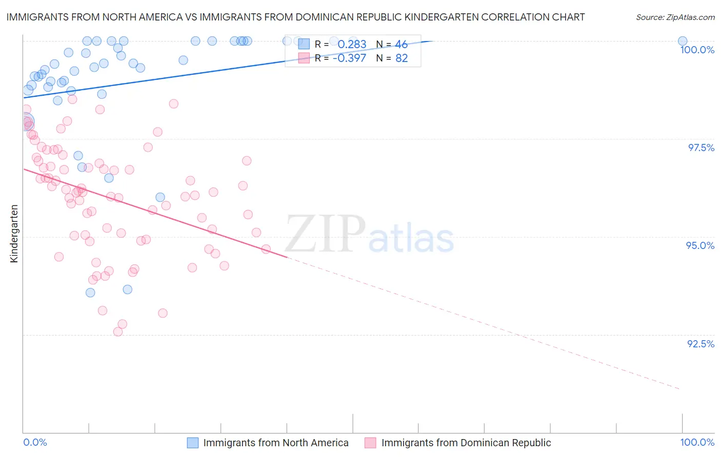 Immigrants from North America vs Immigrants from Dominican Republic Kindergarten