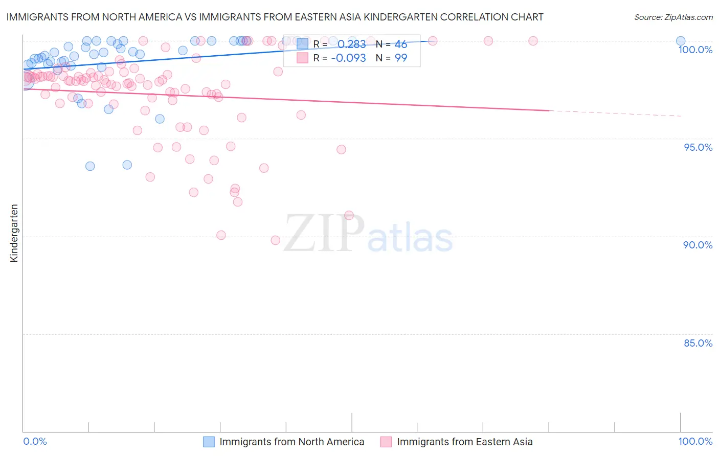 Immigrants from North America vs Immigrants from Eastern Asia Kindergarten