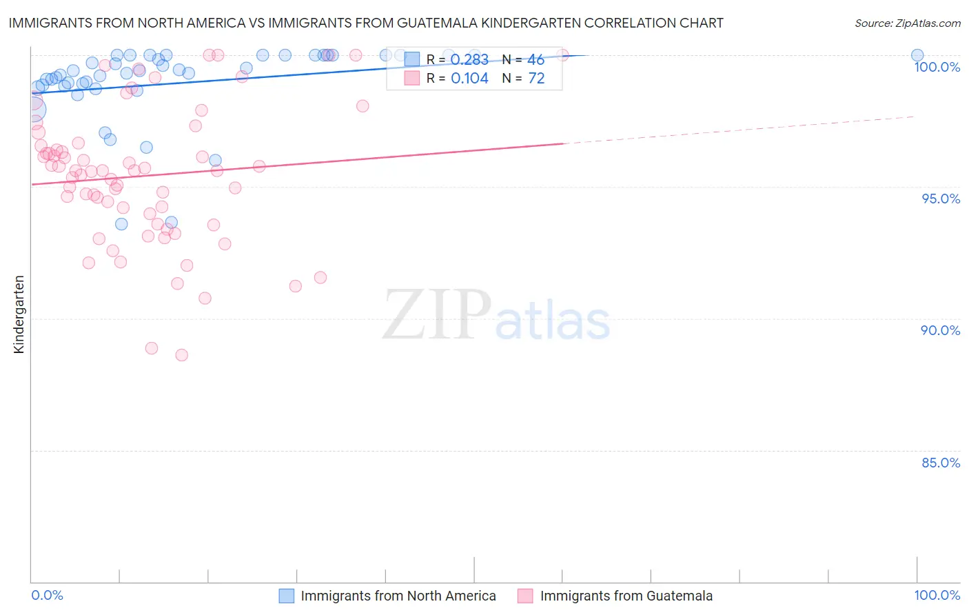 Immigrants from North America vs Immigrants from Guatemala Kindergarten