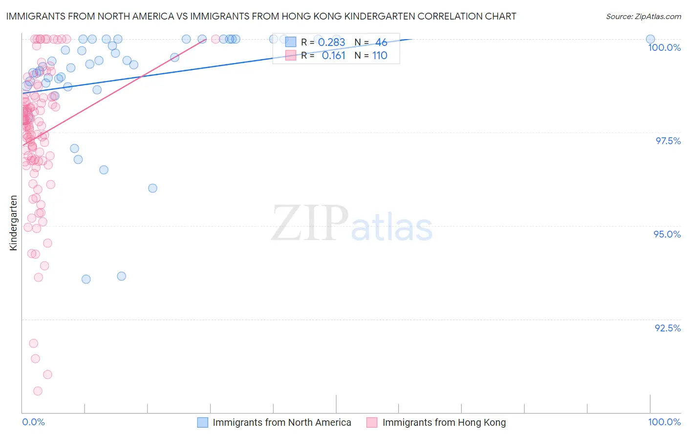 Immigrants from North America vs Immigrants from Hong Kong Kindergarten