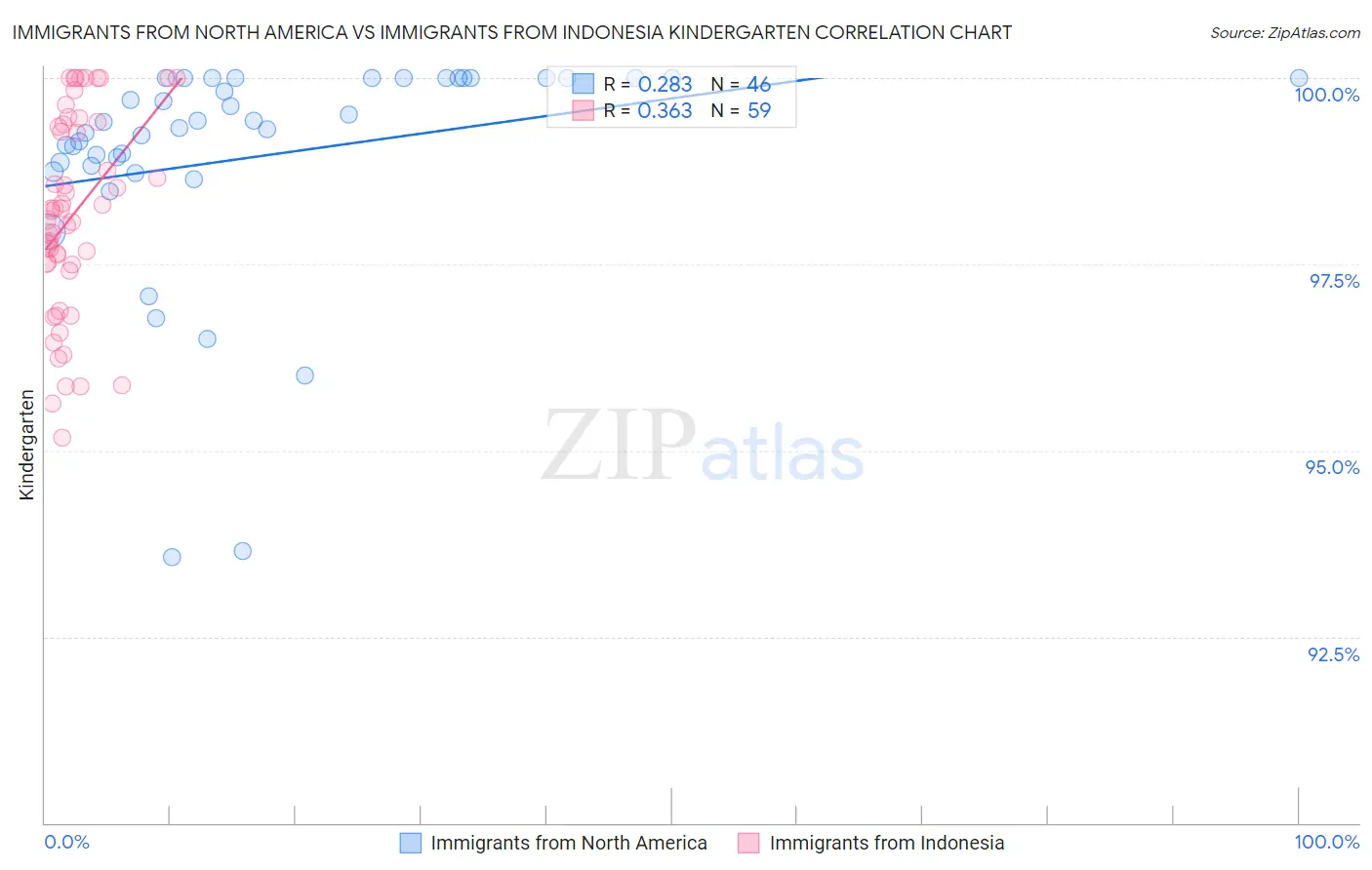 Immigrants from North America vs Immigrants from Indonesia Kindergarten