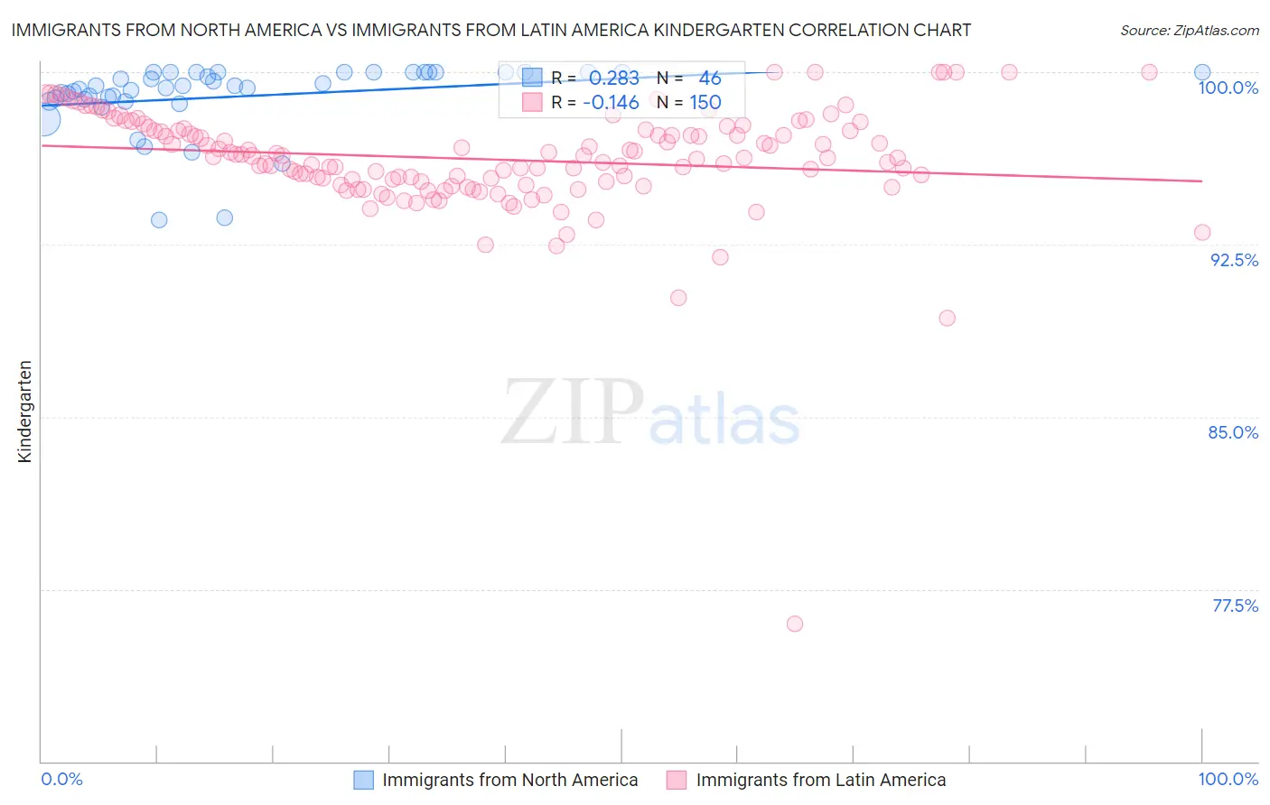 Immigrants from North America vs Immigrants from Latin America Kindergarten