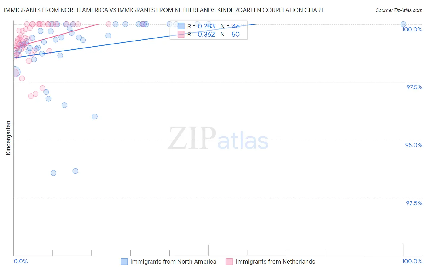 Immigrants from North America vs Immigrants from Netherlands Kindergarten