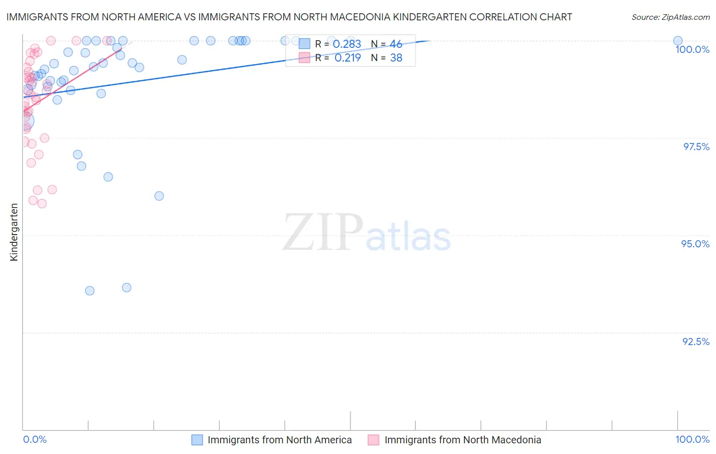 Immigrants from North America vs Immigrants from North Macedonia Kindergarten
