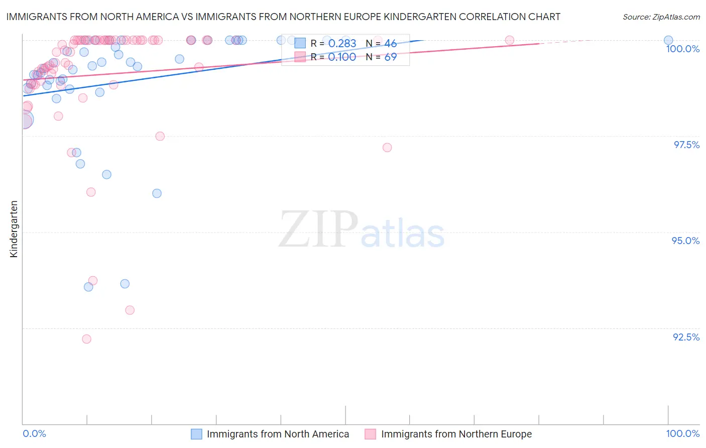 Immigrants from North America vs Immigrants from Northern Europe Kindergarten