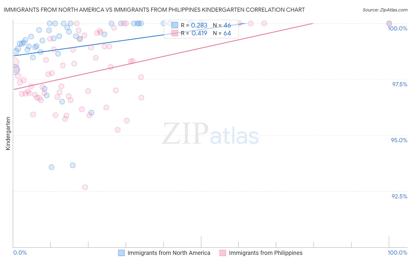 Immigrants from North America vs Immigrants from Philippines Kindergarten