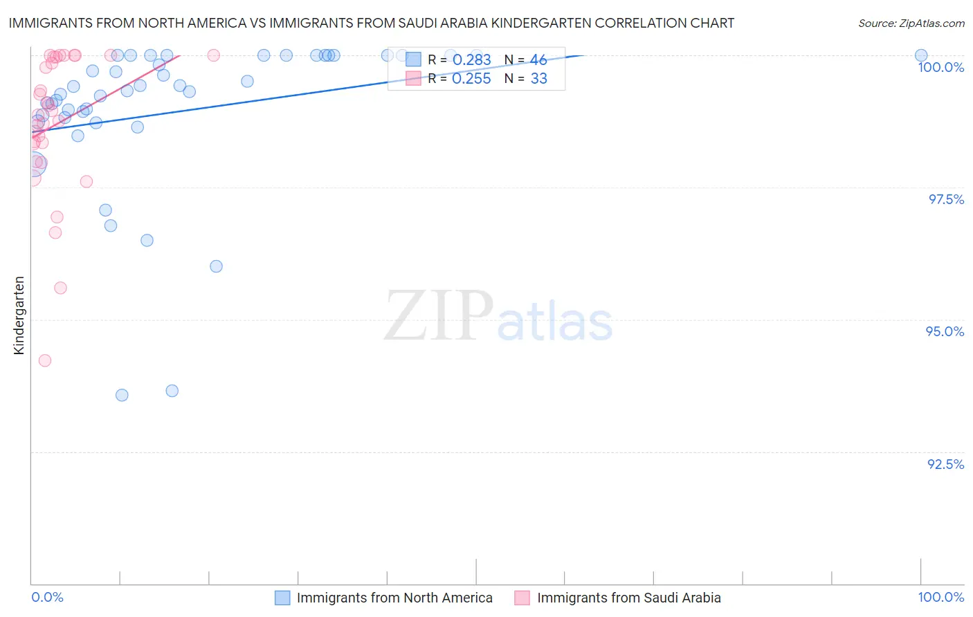 Immigrants from North America vs Immigrants from Saudi Arabia Kindergarten
