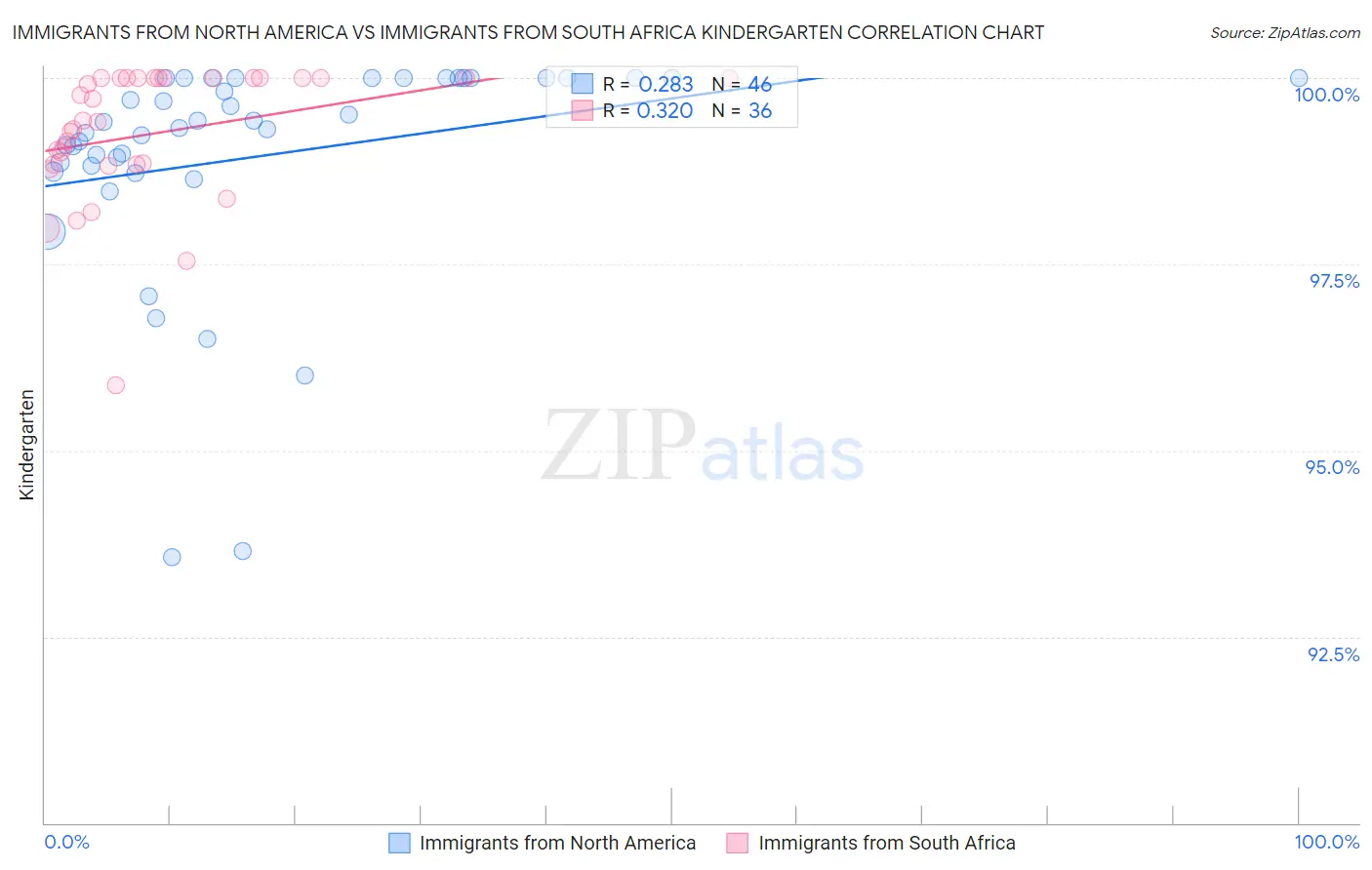 Immigrants from North America vs Immigrants from South Africa Kindergarten