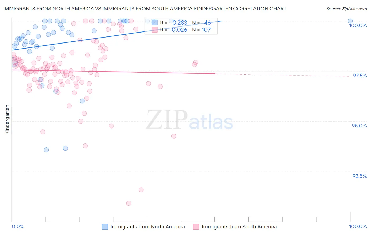 Immigrants from North America vs Immigrants from South America Kindergarten