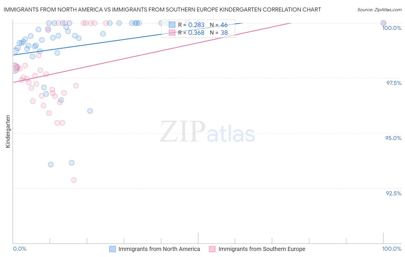 Immigrants from North America vs Immigrants from Southern Europe Kindergarten