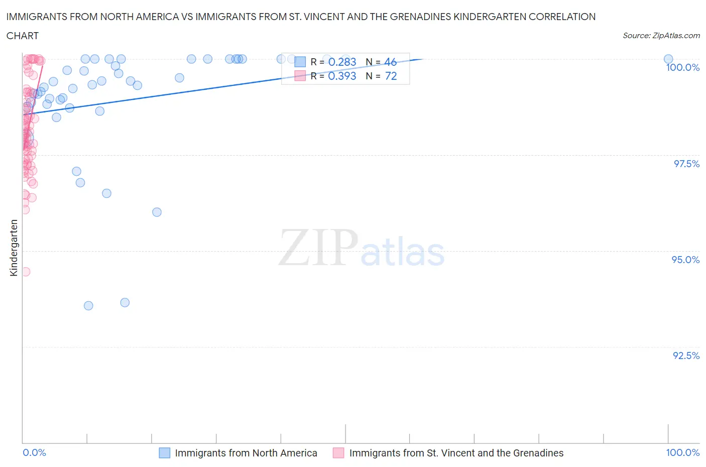 Immigrants from North America vs Immigrants from St. Vincent and the Grenadines Kindergarten