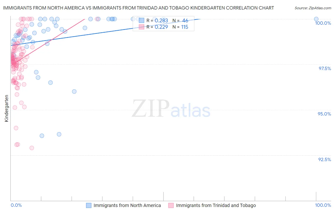 Immigrants from North America vs Immigrants from Trinidad and Tobago Kindergarten