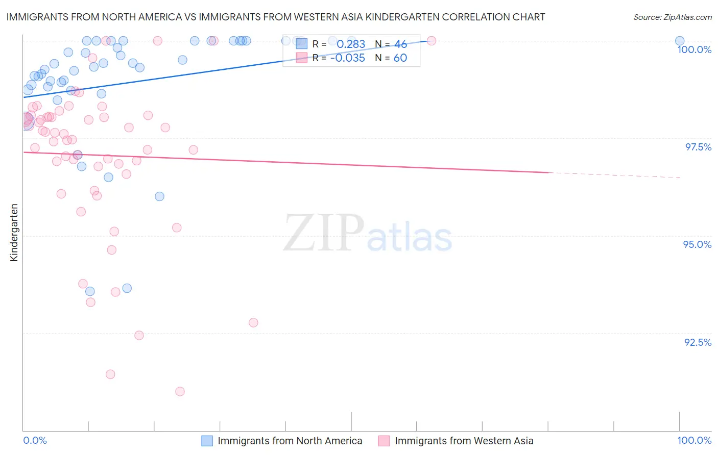 Immigrants from North America vs Immigrants from Western Asia Kindergarten