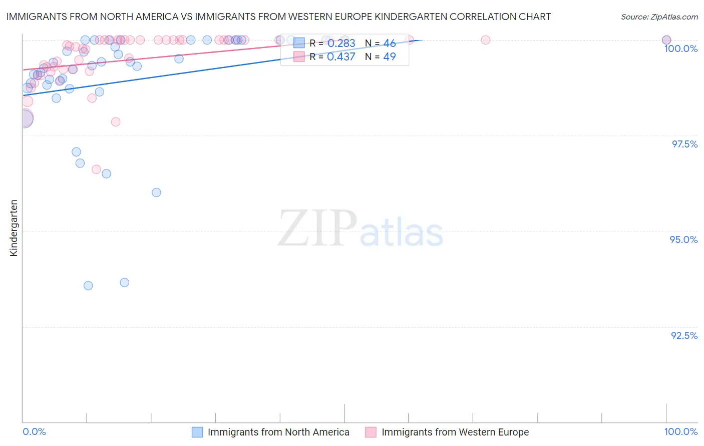 Immigrants from North America vs Immigrants from Western Europe Kindergarten