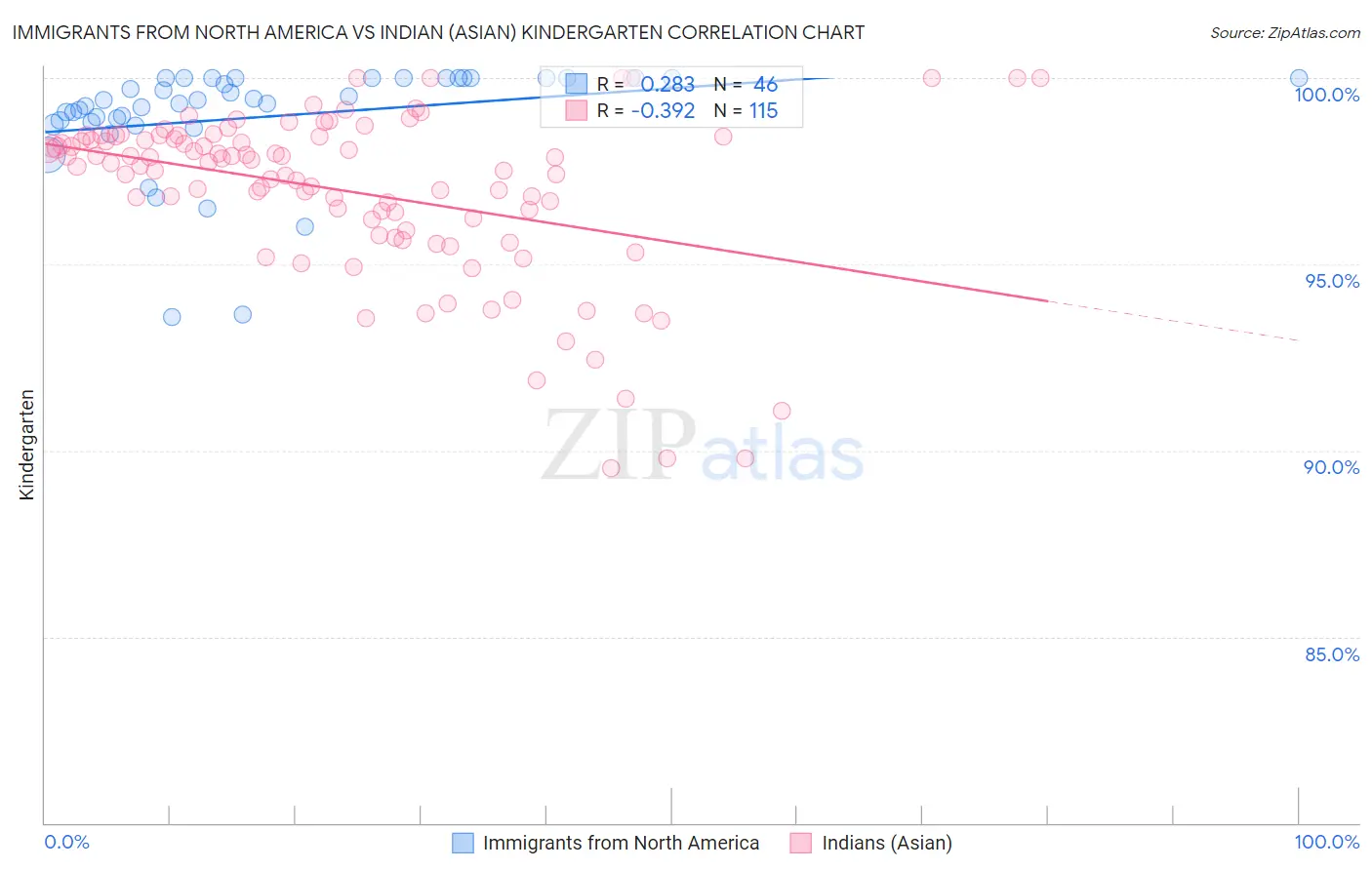 Immigrants from North America vs Indian (Asian) Kindergarten