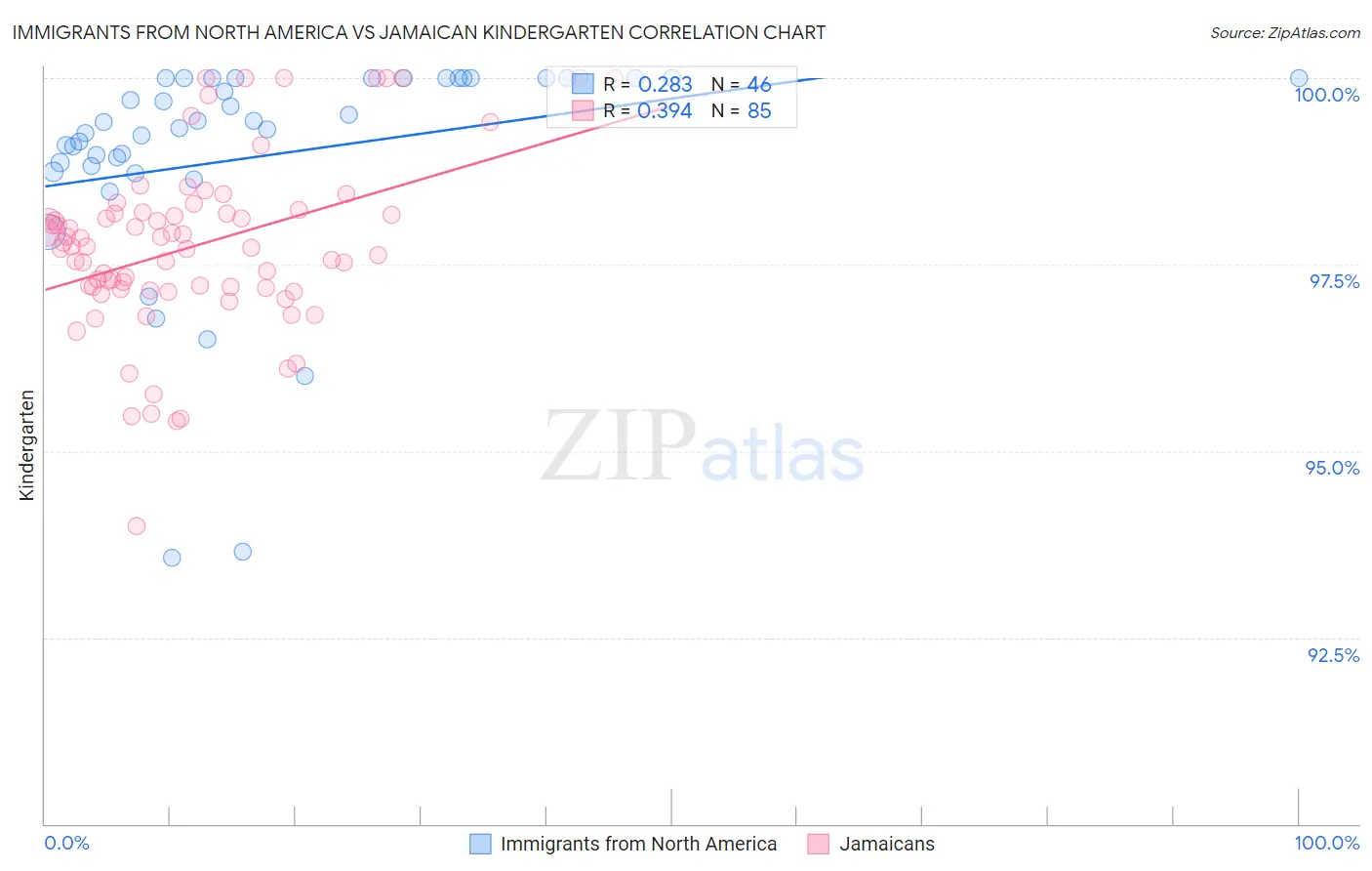 Immigrants from North America vs Jamaican Kindergarten