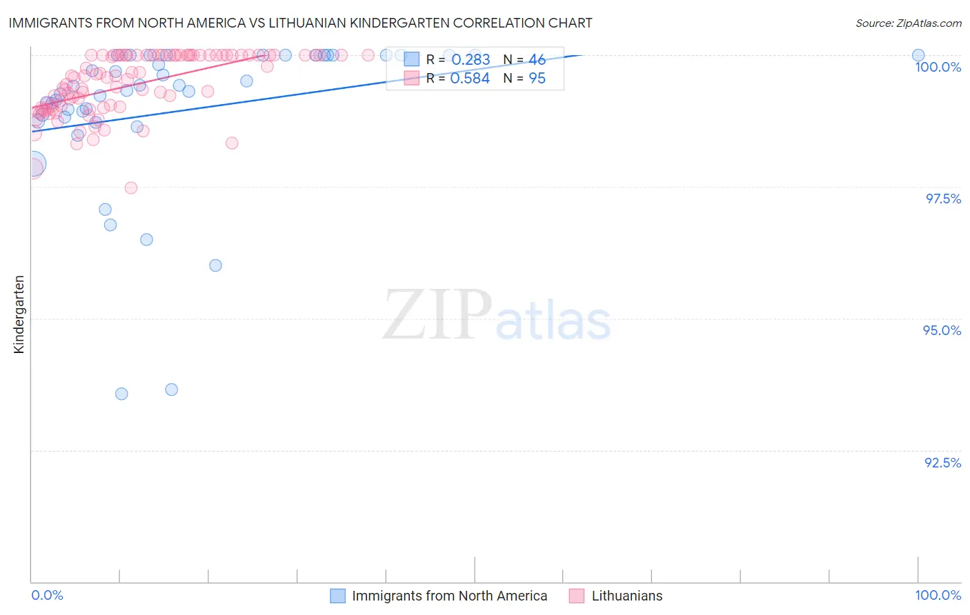 Immigrants from North America vs Lithuanian Kindergarten