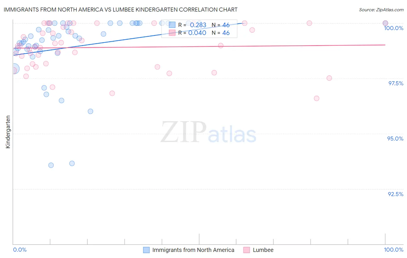 Immigrants from North America vs Lumbee Kindergarten