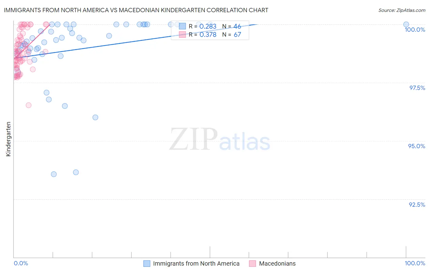 Immigrants from North America vs Macedonian Kindergarten