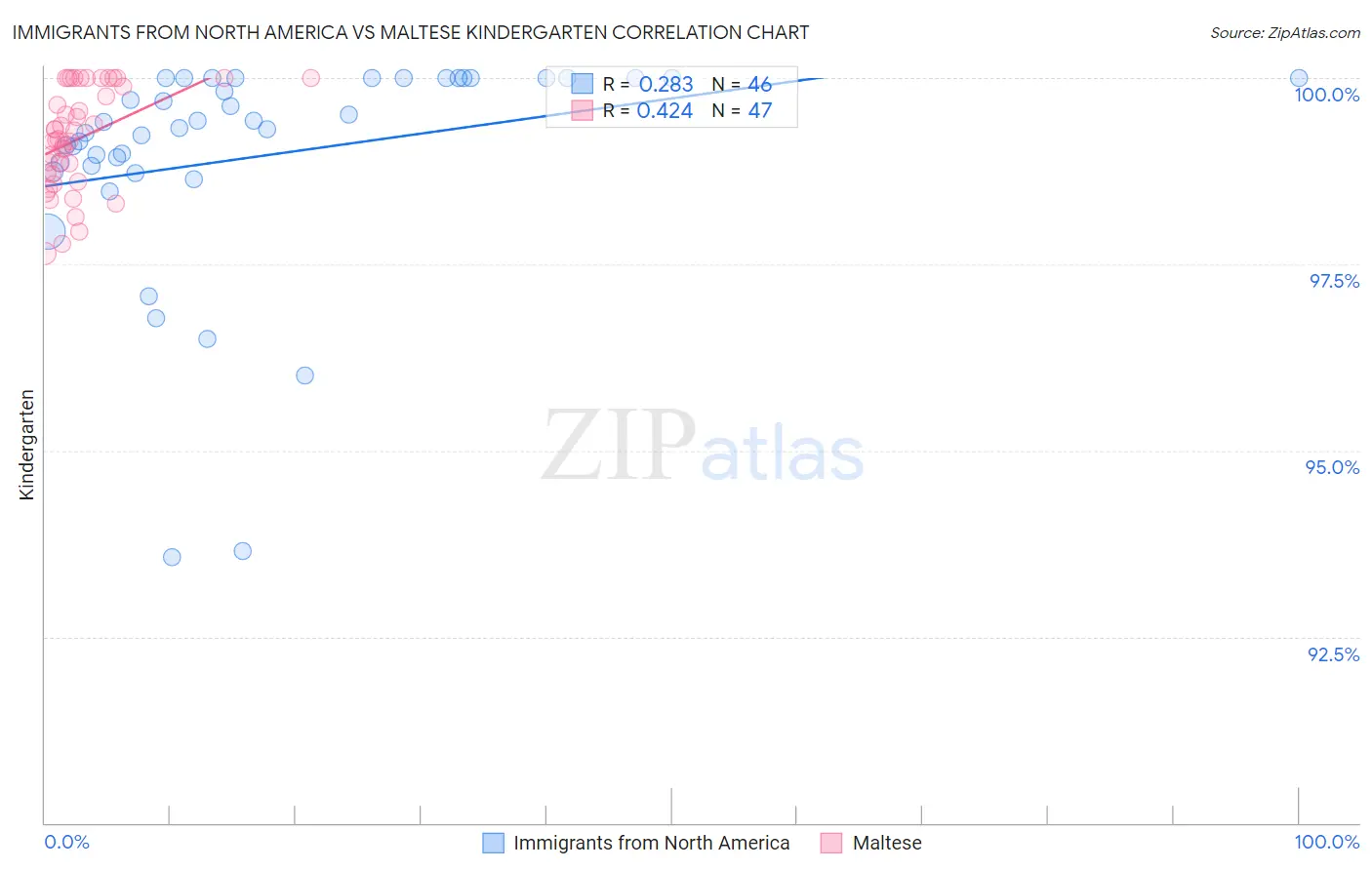 Immigrants from North America vs Maltese Kindergarten