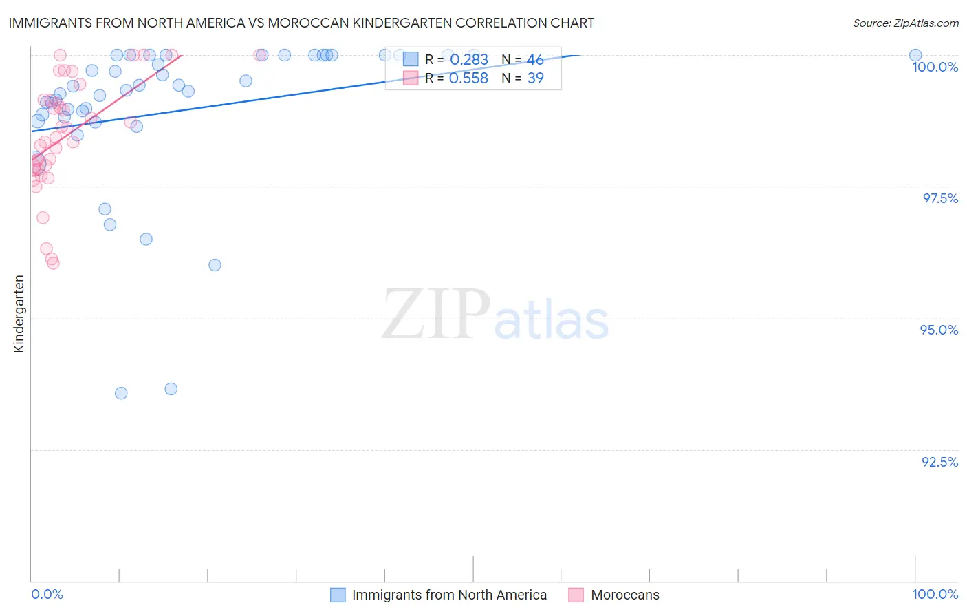 Immigrants from North America vs Moroccan Kindergarten