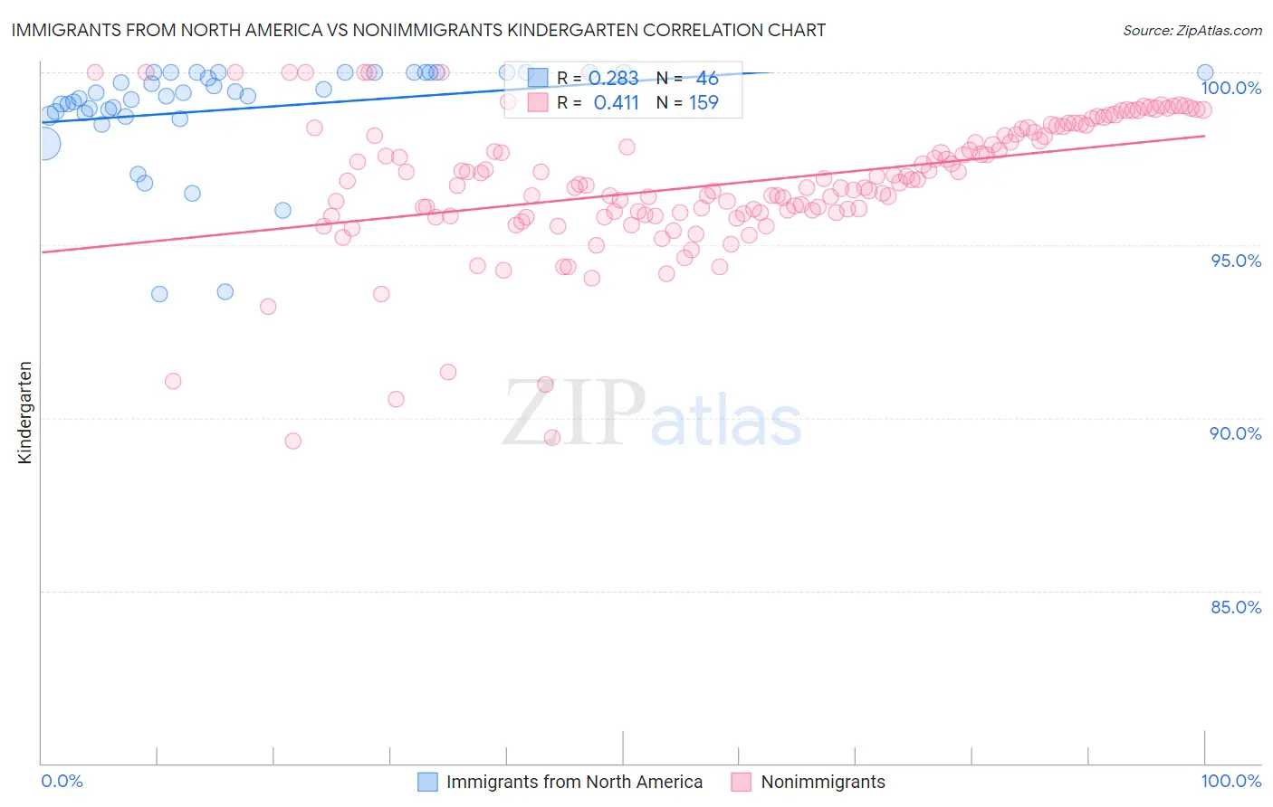 Immigrants from North America vs Nonimmigrants Kindergarten