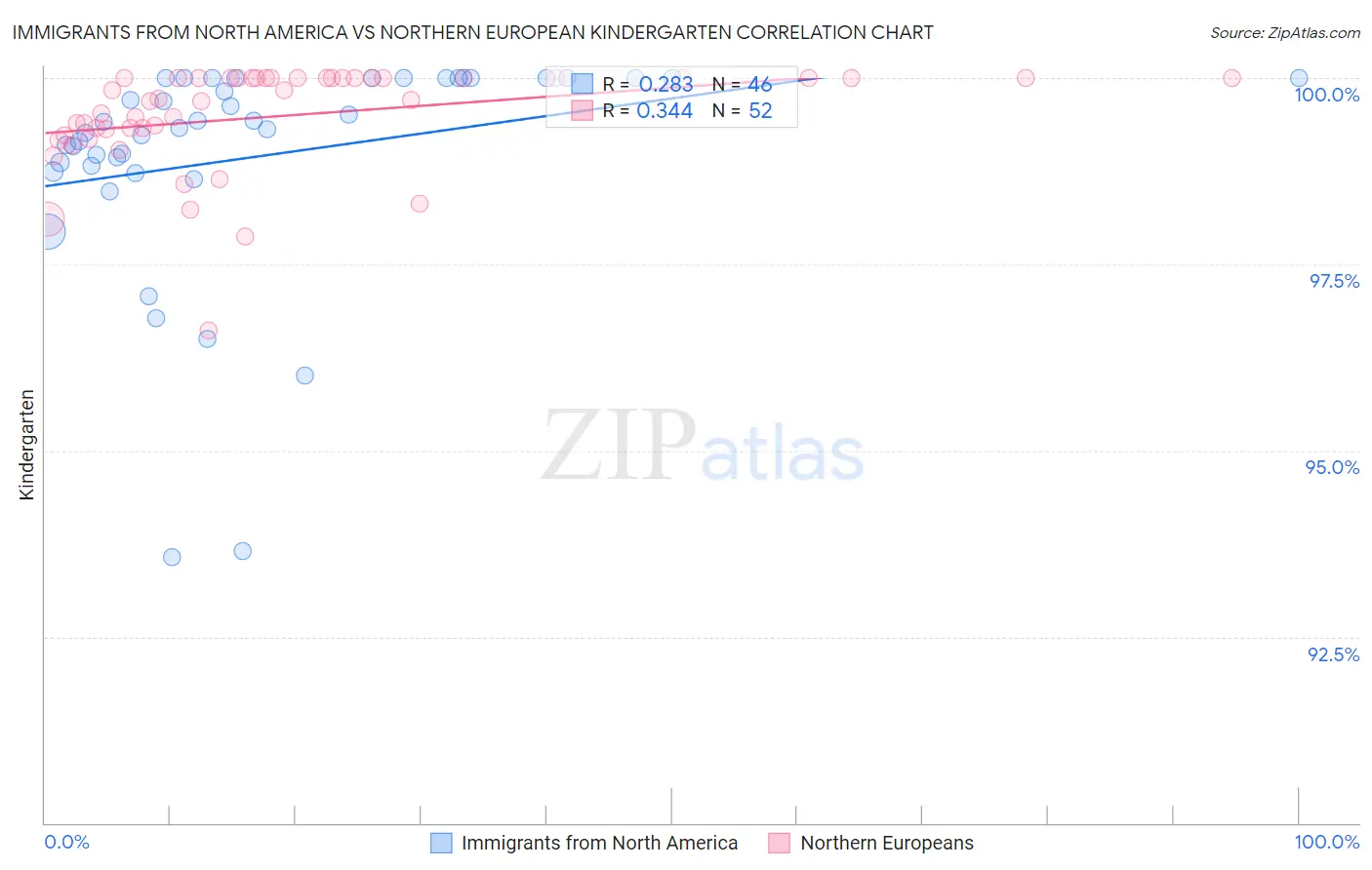 Immigrants from North America vs Northern European Kindergarten