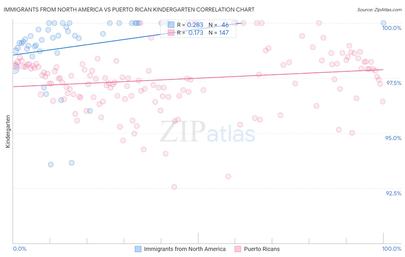 Immigrants from North America vs Puerto Rican Kindergarten