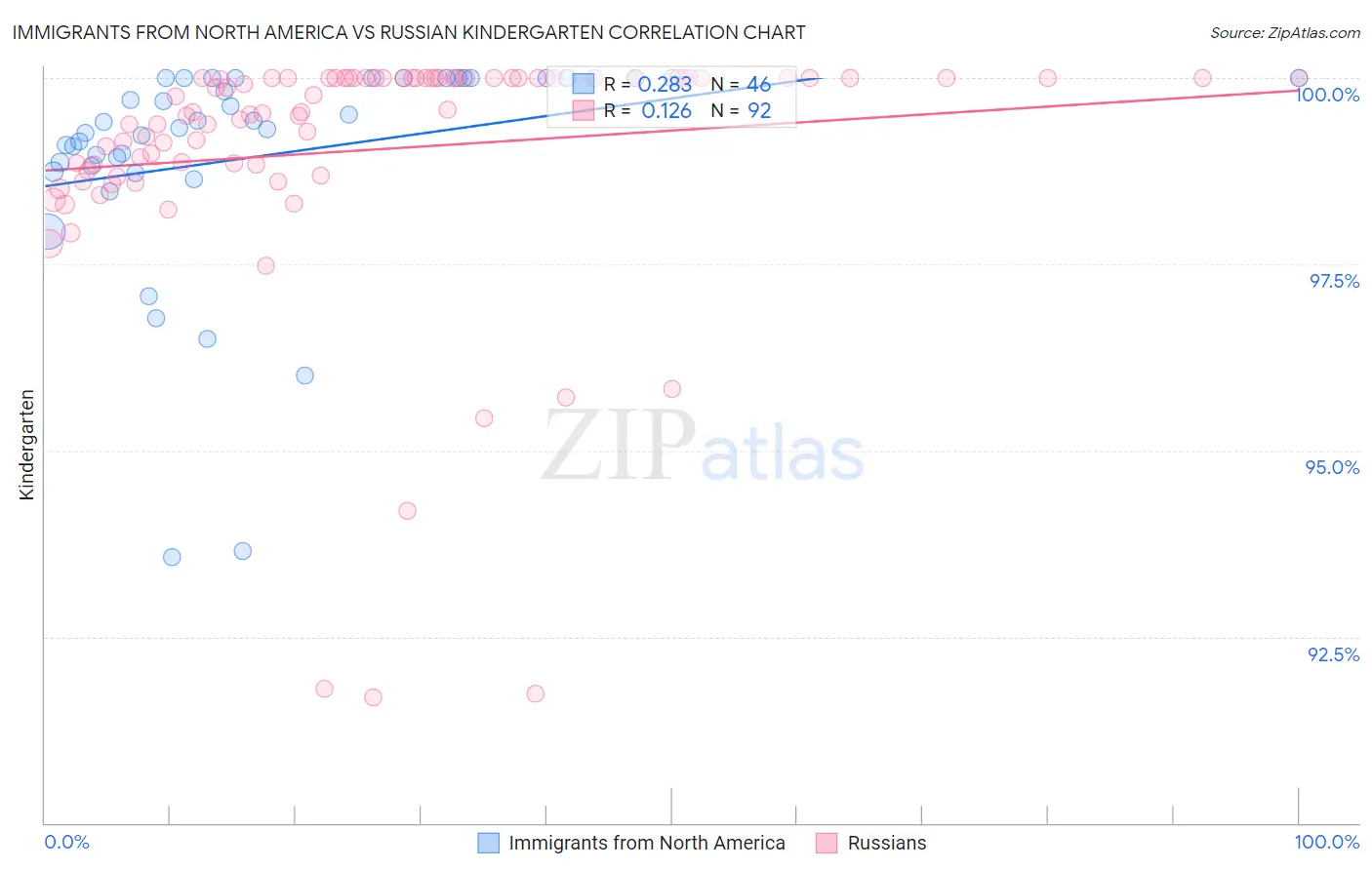 Immigrants from North America vs Russian Kindergarten