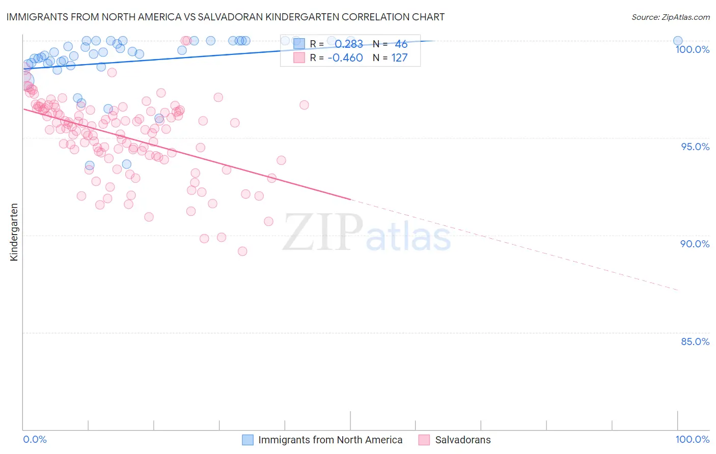 Immigrants from North America vs Salvadoran Kindergarten