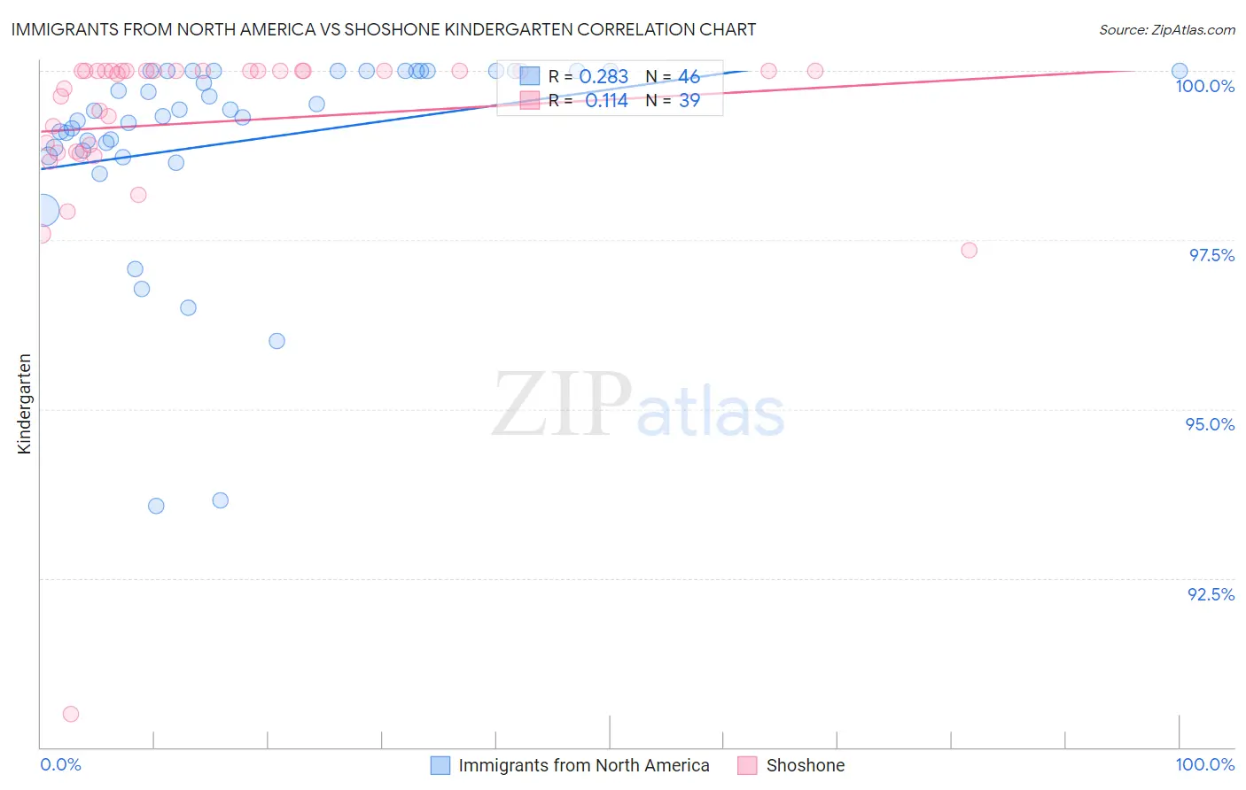 Immigrants from North America vs Shoshone Kindergarten