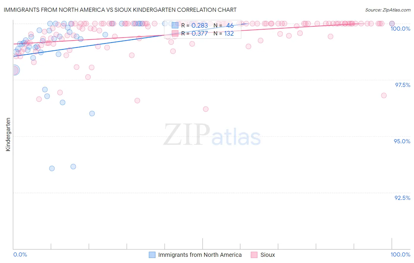 Immigrants from North America vs Sioux Kindergarten