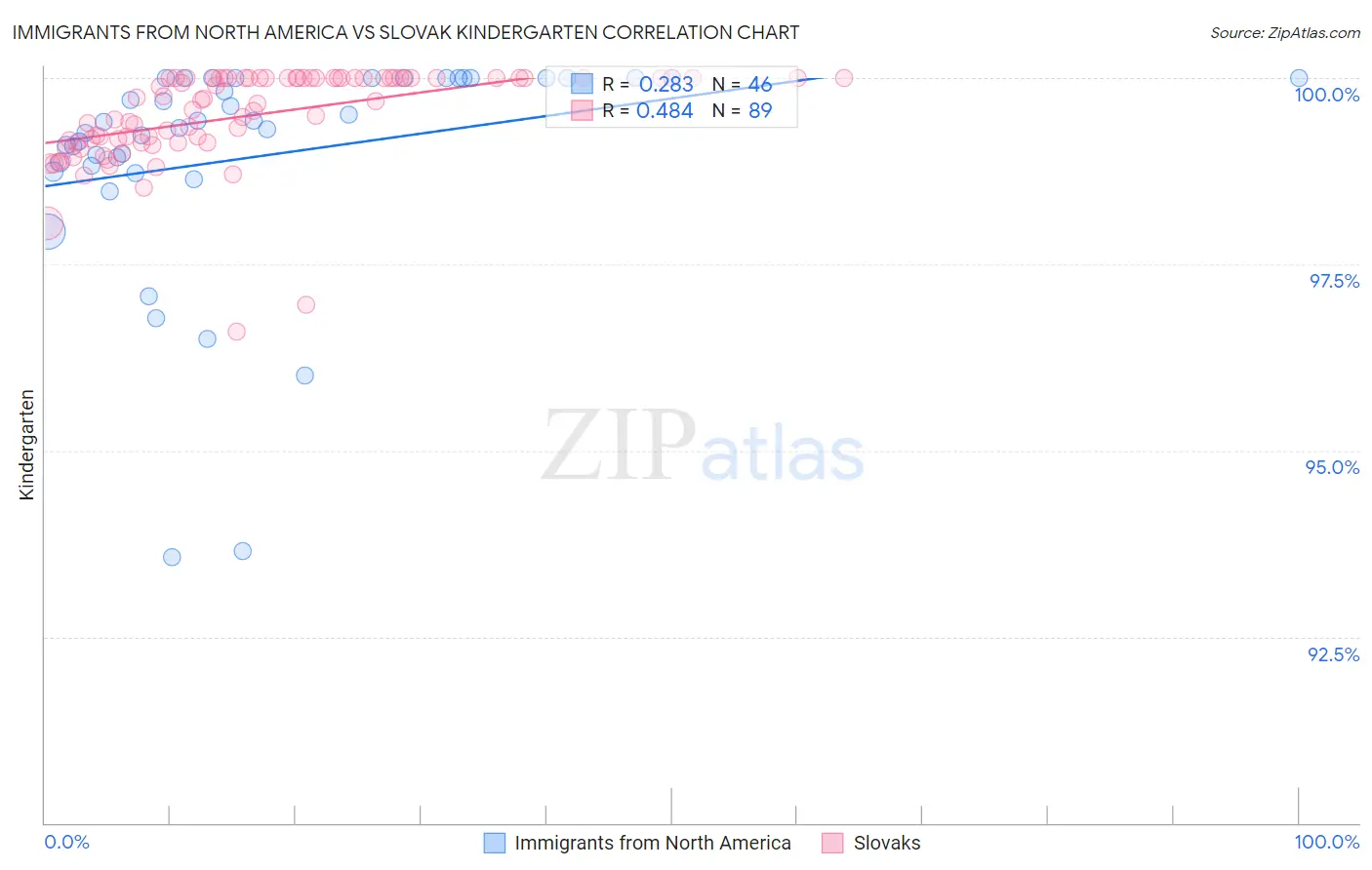 Immigrants from North America vs Slovak Kindergarten