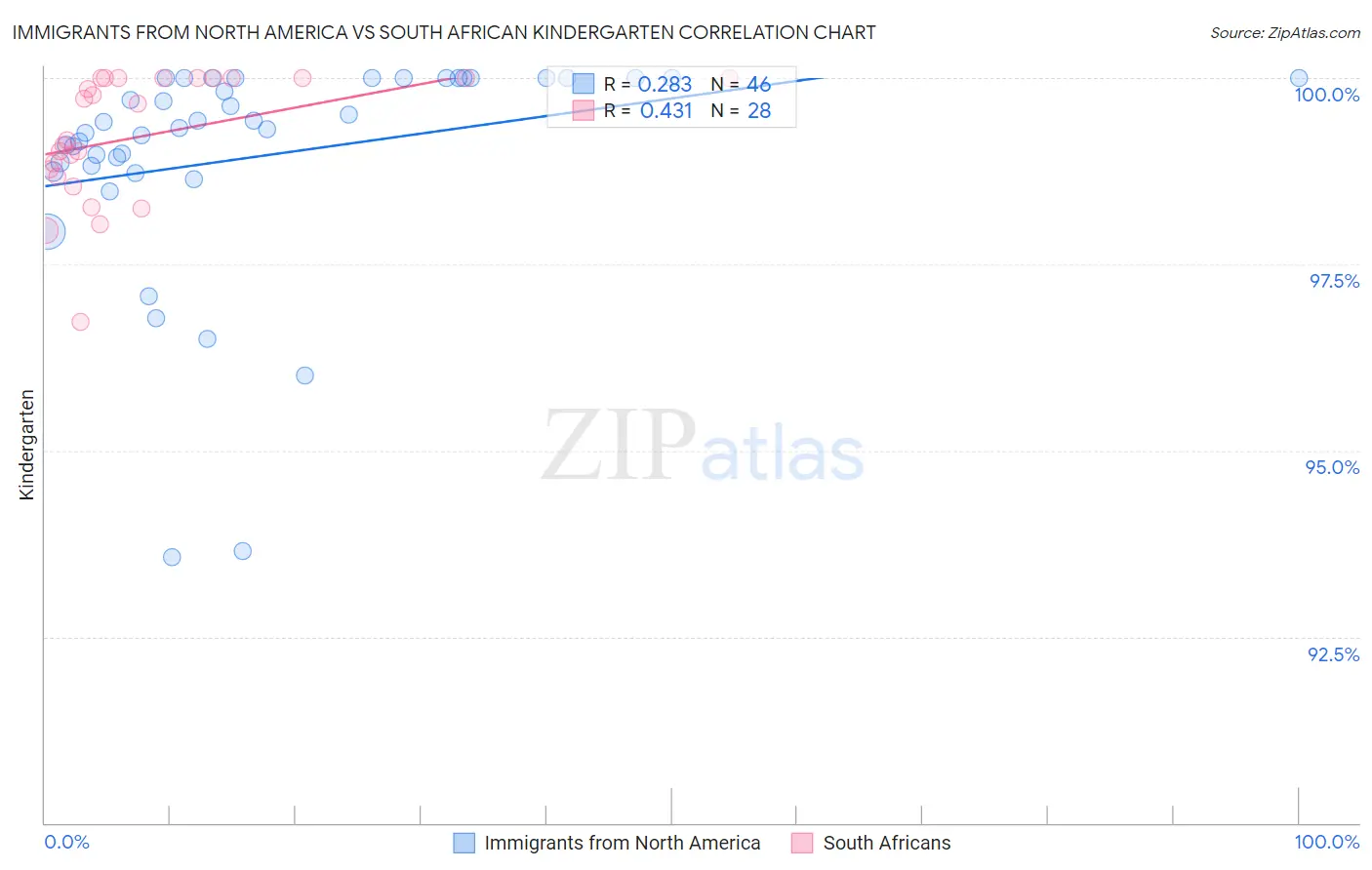 Immigrants from North America vs South African Kindergarten