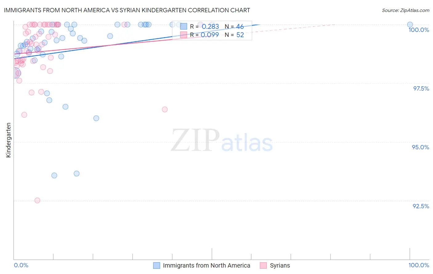 Immigrants from North America vs Syrian Kindergarten