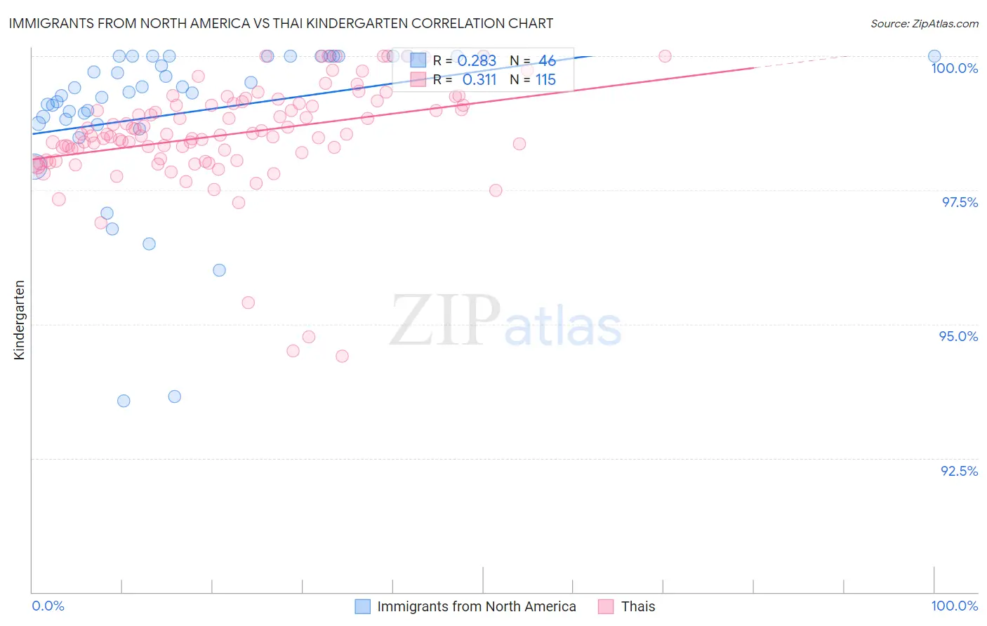 Immigrants from North America vs Thai Kindergarten