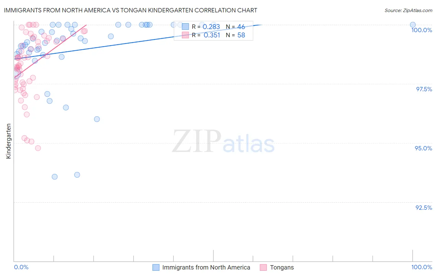 Immigrants from North America vs Tongan Kindergarten