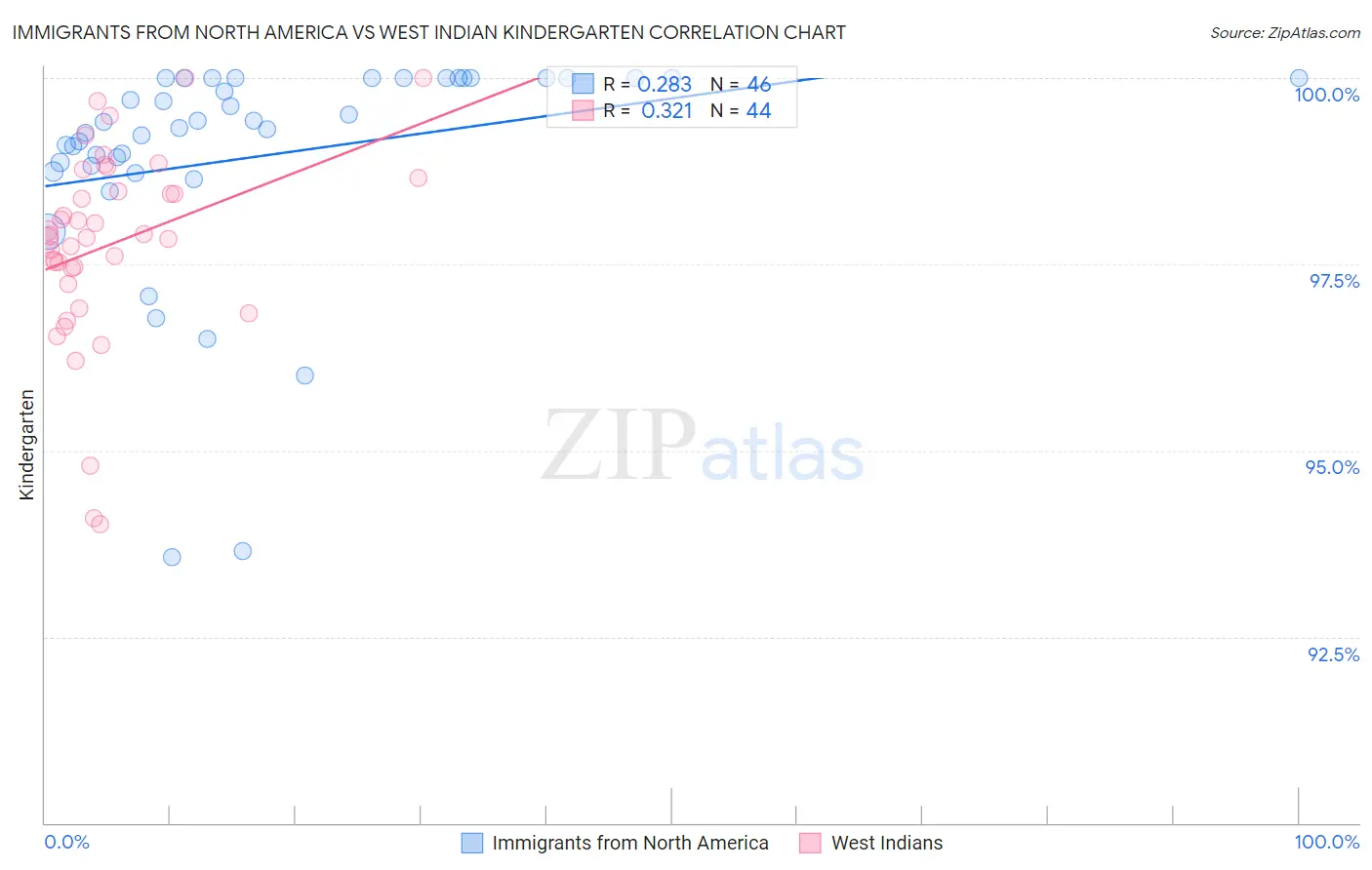 Immigrants from North America vs West Indian Kindergarten