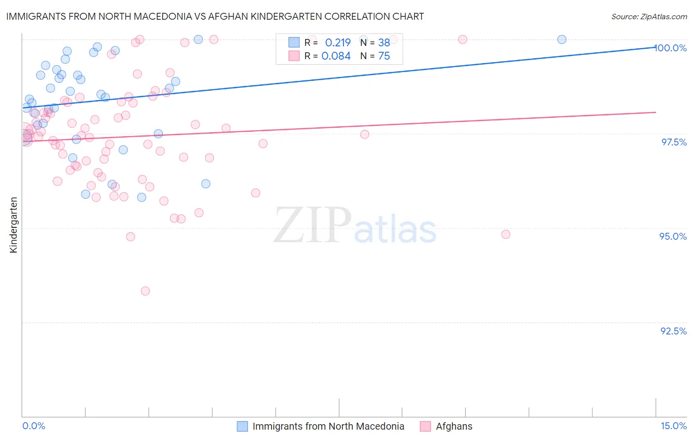 Immigrants from North Macedonia vs Afghan Kindergarten