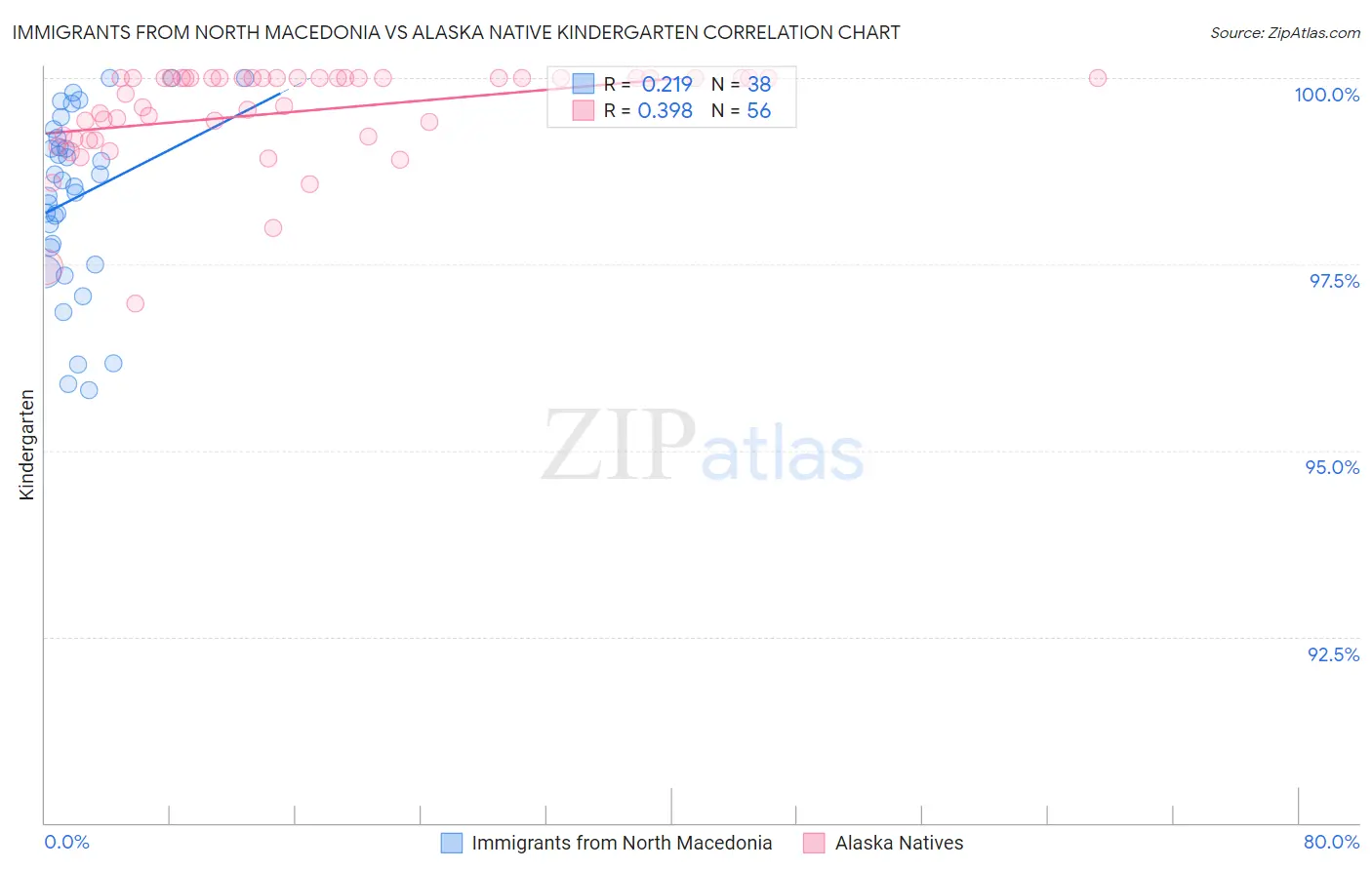 Immigrants from North Macedonia vs Alaska Native Kindergarten