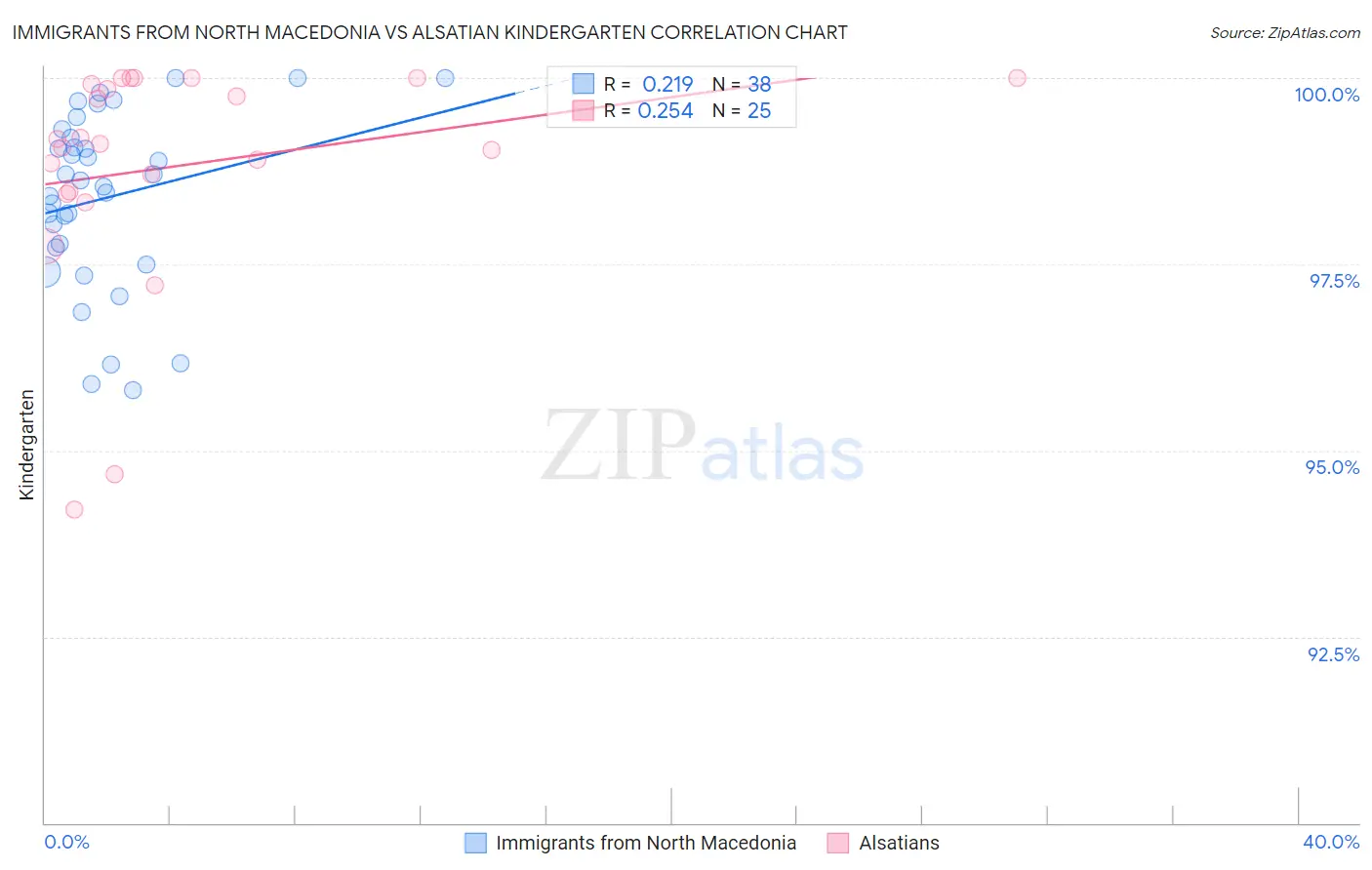 Immigrants from North Macedonia vs Alsatian Kindergarten