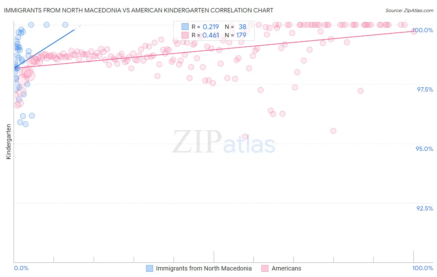 Immigrants from North Macedonia vs American Kindergarten