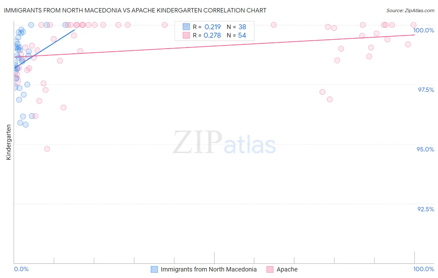 Immigrants from North Macedonia vs Apache Kindergarten