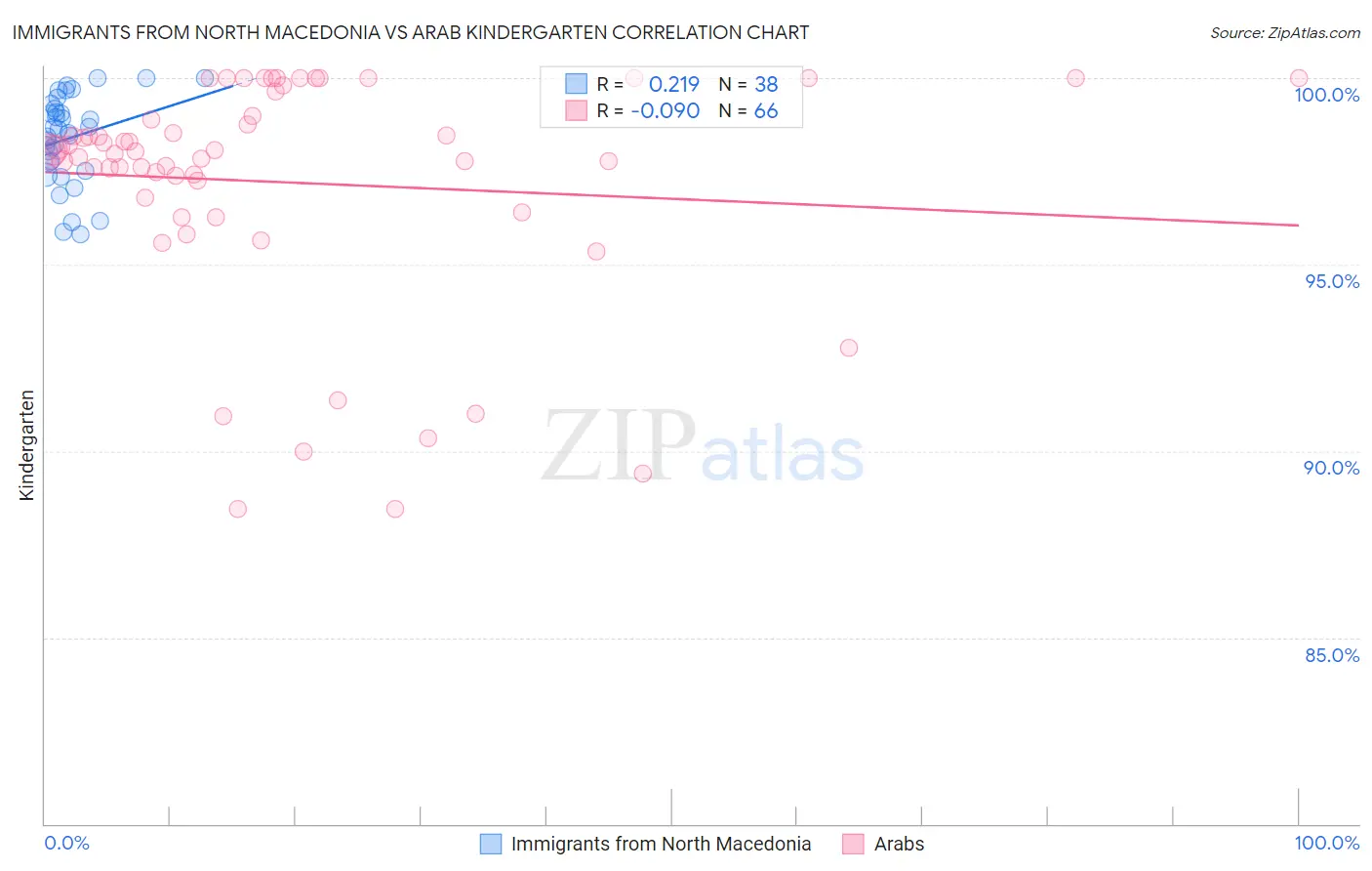 Immigrants from North Macedonia vs Arab Kindergarten