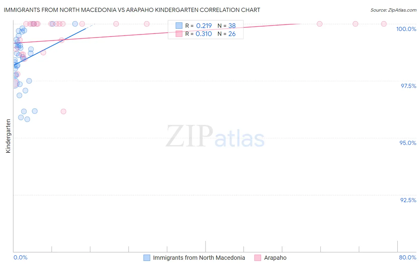 Immigrants from North Macedonia vs Arapaho Kindergarten