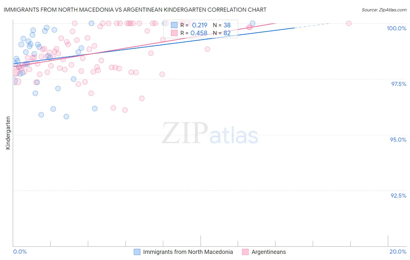 Immigrants from North Macedonia vs Argentinean Kindergarten
