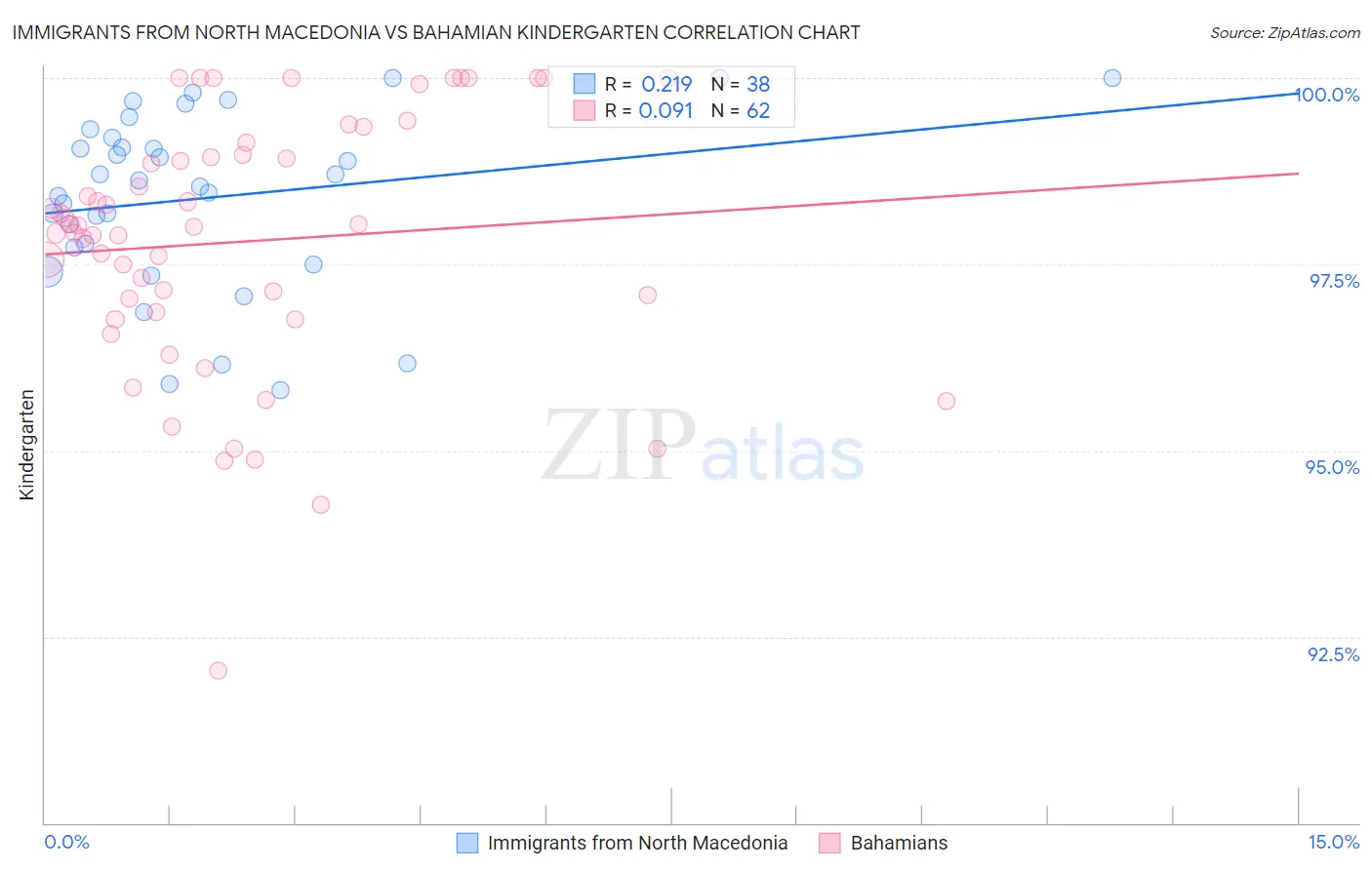 Immigrants from North Macedonia vs Bahamian Kindergarten