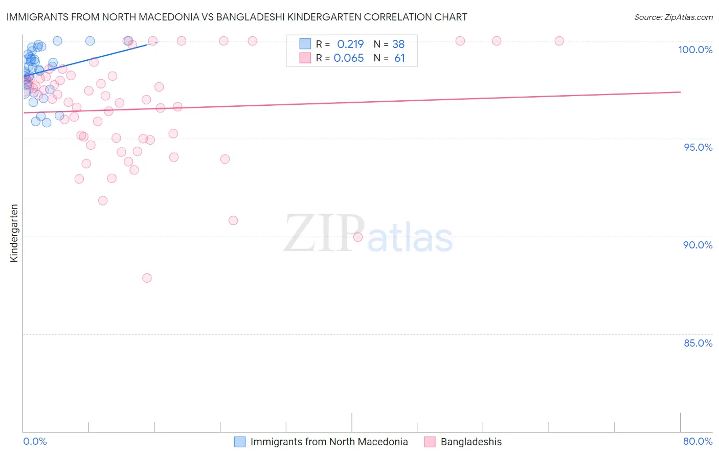 Immigrants from North Macedonia vs Bangladeshi Kindergarten